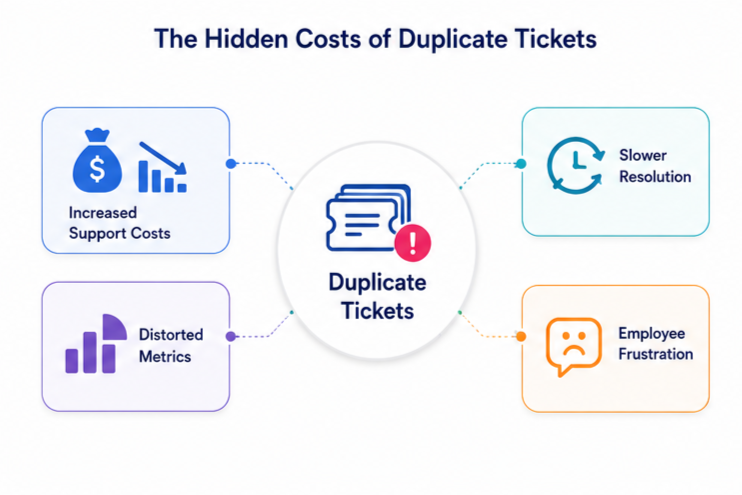 Duplicate IT Tickets creating service desk inefficiencies and increased support workloads