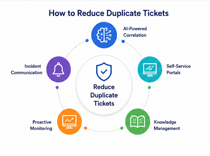 Duplicate IT Tickets creating service desk inefficiencies and increased support workloads
