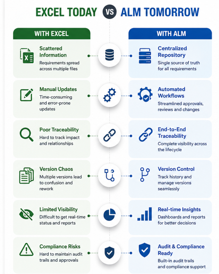 Requirements Management challenges when teams continue using Excel after ALM implementation