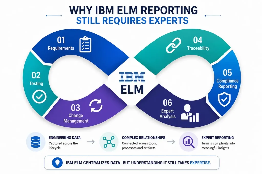 IBM ELM Reporting