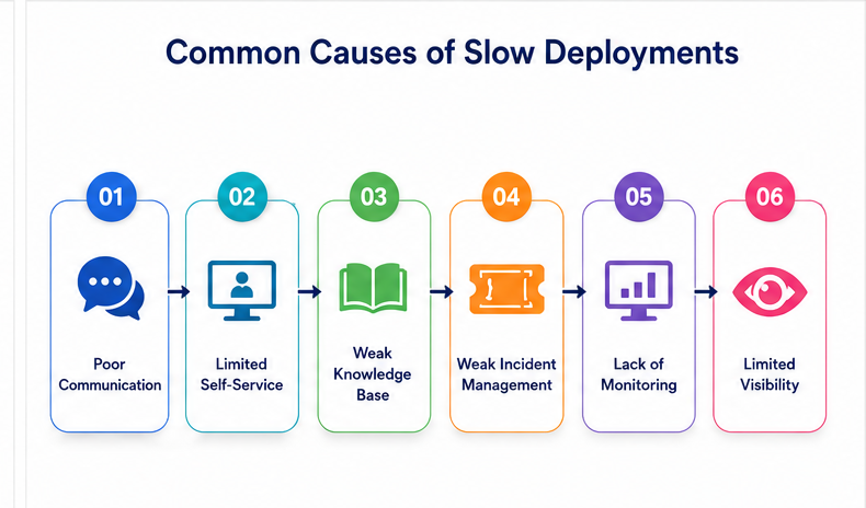 Why "We Do DevOps" Doesn't Mean Your Deployments Are Actually Faster 2 DevOps Deployment Speed challenges caused by bottlenecks and manual processes